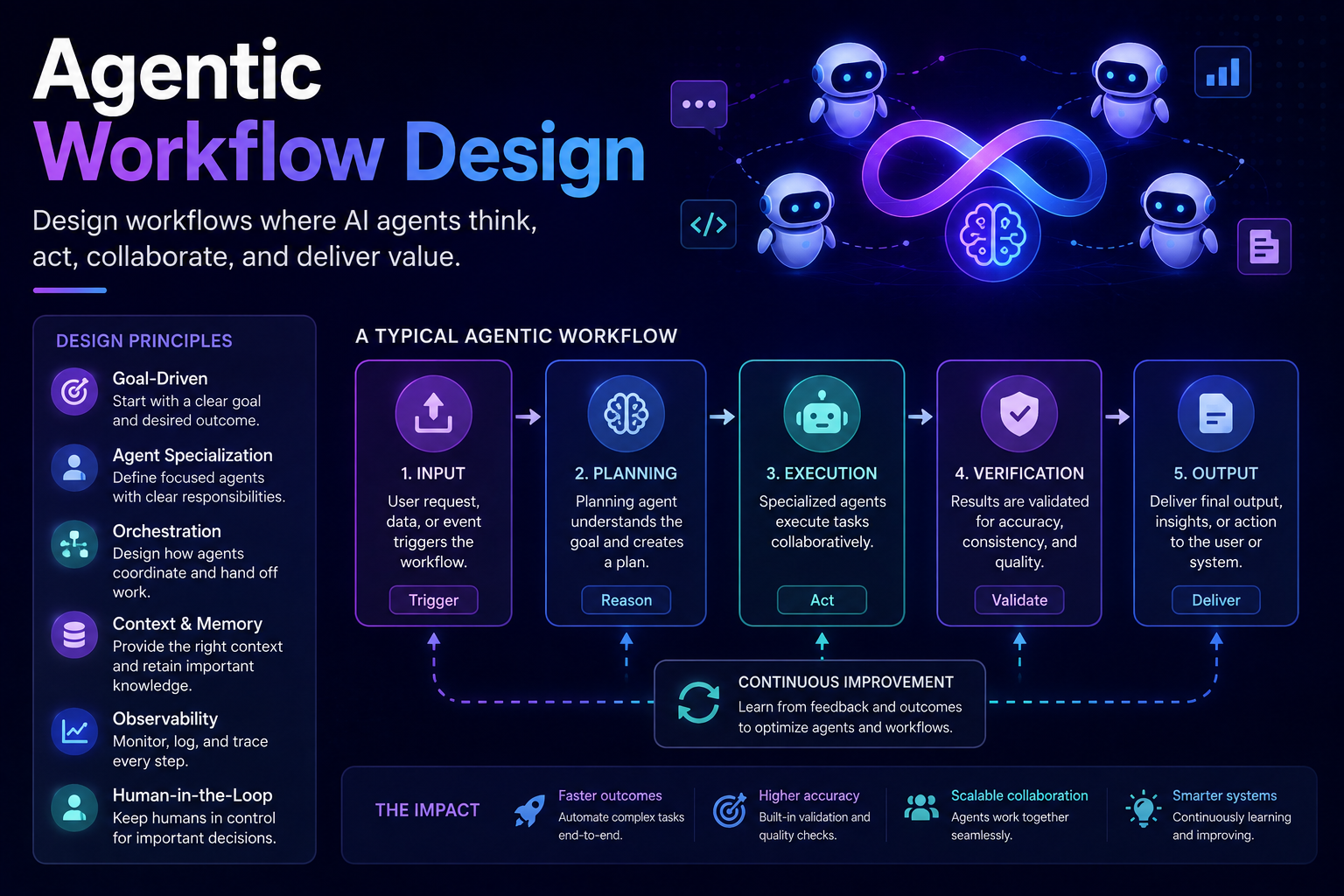 Agentic Workflow Design: Building Thinking Machines